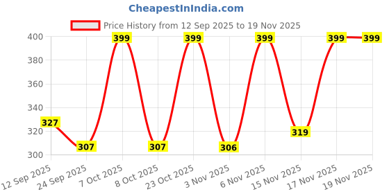 myntra.com Anouk Rustic Women Pack Of 2 Printed V-Neck Kurti anouk rustic Price History Graph from 12 Sep 2025 to 17 Nov 2025