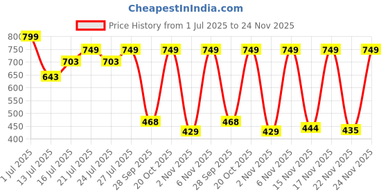 myntra.com Anouk Rustic Women Pack Of 3 Printed Straight Kurta anouk rustic Price History Graph from 1 Jul 2025 to 24 Nov 2025