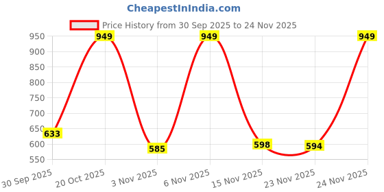 myntra.com Anouk Rustic Women Pack Of 4 Ethnic Motifs Printed Crepe Kurta anouk rustic Price History Graph from 30 Sep 2025 to 24 Nov 2025
