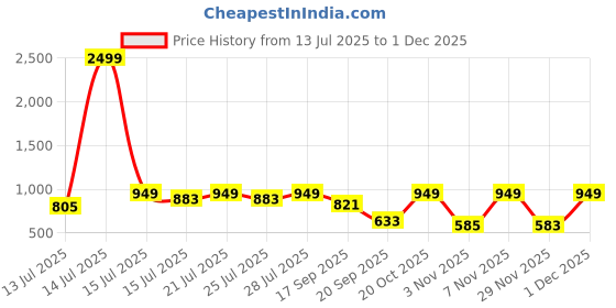 myntra.com Anouk Rustic Women Pack Of 4 Printed Kurta anouk rustic Price History Graph from 13 Jul 2025 to 29 Nov 2025