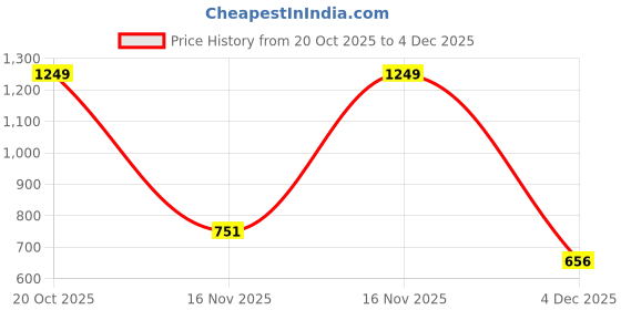 myntra.com Anouk Rustic Women Pack of 5 Ethnic Motifs Printed Pure Crepe Straight Kurta anouk rustic Price History Graph from 20 Oct 2025 to 4 Dec 2025