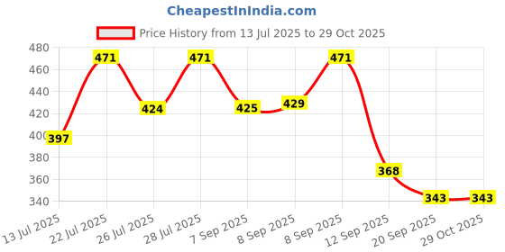 myntra.com Anouk Rustic Women Paisley Print Pure Cotton Kurti anouk rustic Price History Graph from 13 Jul 2025 to 29 Oct 2025