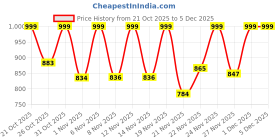 myntra.com Anouk Rustic Women Paisley Printed Kurta with Trousers anouk rustic Price History Graph from 21 Oct 2025 to 5 Dec 2025