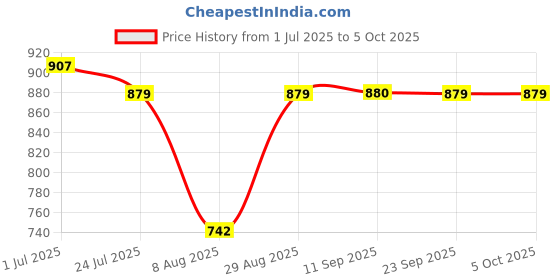 myntra.com Anouk Rustic Women Pleated Gotta Patti Kurta with Trousers & With Dupatta anouk rustic Price History Graph from 1 Jul 2025 to 5 Oct 2025