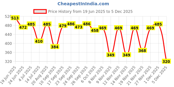 myntra.com Anouk Rustic Women Print Flared Sleeve Ruffles Ethnic Top anouk rustic Price History Graph from 19 Jun 2025 to 4 Dec 2025