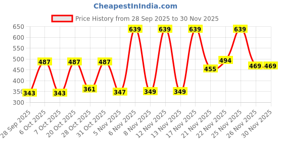 myntra.com Anouk Rustic Women Printed Cotton Peplum Top anouk rustic Price History Graph from 28 Sep 2025 to 30 Nov 2025