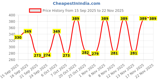 myntra.com Anouk Rustic Women Printed Ethnic Top anouk rustic Price History Graph from 15 Sep 2025 to 22 Nov 2025