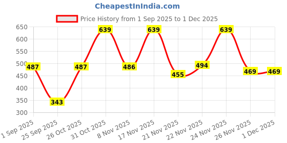 myntra.com Anouk Rustic Women Printed Flared Sleeves Pure Cotton Peplum Top anouk rustic Price History Graph from 1 Sep 2025 to 1 Dec 2025
