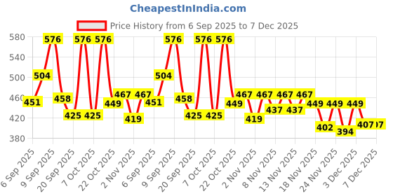 myntra.com Anouk Rustic Women Printed Floral Cotton Straight Kurta anouk rustic Price History Graph from 6 Sep 2025 to 7 Dec 2025