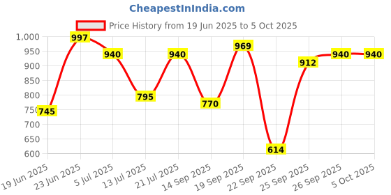 myntra.com Anouk Rustic Women Printed Gotta Patti Straight Kurta with Sharara & With Dupatta anouk rustic Price History Graph from 19 Jun 2025 to 5 Oct 2025