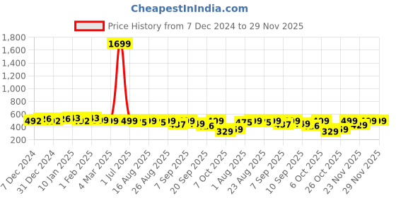 myntra.com Anouk Rustic Women Printed Kurta anouk rustic Price History Graph from 7 Dec 2024 to 29 Nov 2025