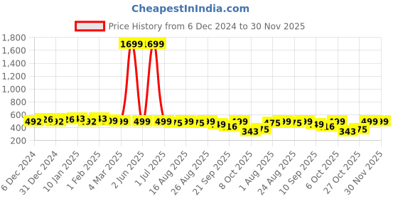 myntra.com Anouk Rustic Women Printed Kurta anouk rustic Price History Graph from 6 Dec 2024 to 30 Nov 2025