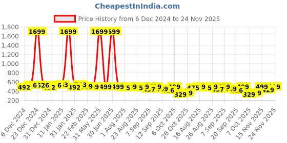 myntra.com Anouk Rustic Women Printed Kurta anouk rustic Price History Graph from 6 Dec 2024 to 24 Nov 2025