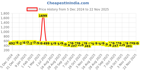 myntra.com Anouk Rustic Women Printed Kurta anouk rustic Price History Graph from 5 Dec 2024 to 21 Nov 2025