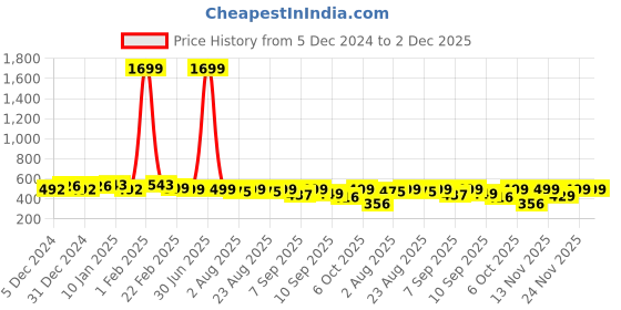 myntra.com Anouk Rustic Women Printed Kurta anouk rustic Price History Graph from 5 Dec 2024 to 1 Dec 2025