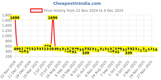 myntra.com Anouk Rustic Women Printed Kurta anouk rustic Price History Graph from 22 Nov 2024 to 4 Dec 2025