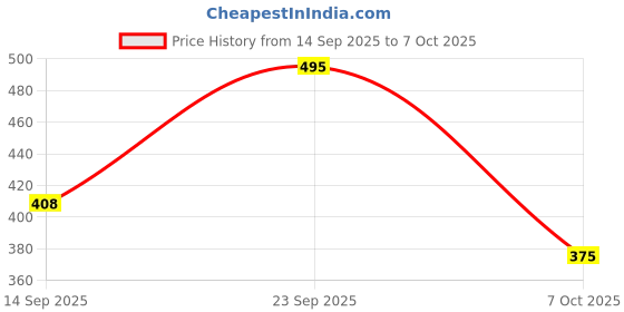 myntra.com Anouk Rustic Women Printed Kurta anouk rustic Price History Graph from 14 Sep 2025 to 7 Oct 2025