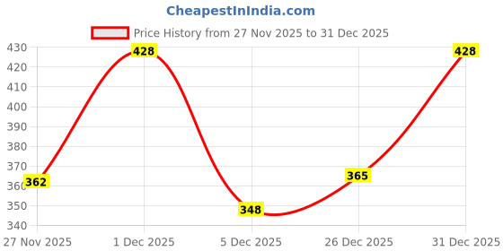 myntra.com Anouk Rustic Women Printed Kurta anouk rustic Price History Graph from 27 Nov 2025 to 31 Dec 2025