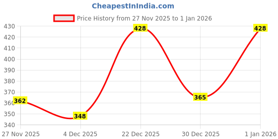 myntra.com Anouk Rustic Women Printed Kurta anouk rustic Price History Graph from 27 Nov 2025 to 30 Dec 2025