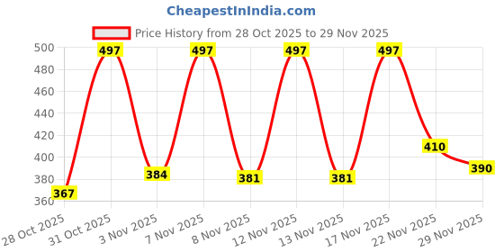 myntra.com Anouk Rustic Women Printed Mandarin Collar Top anouk rustic Price History Graph from 28 Oct 2025 to 29 Nov 2025