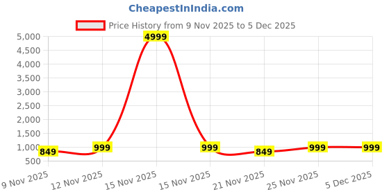 myntra.com Anouk Rustic Women Printed Polka Dot Satin Banarasi Saree anouk rustic Price History Graph from 9 Nov 2025 to 5 Dec 2025