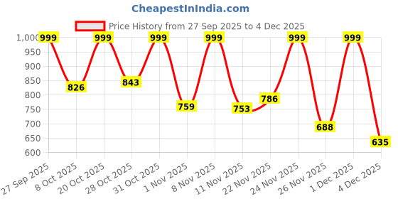 myntra.com Anouk Rustic Women Printed Pure Cotton Co-Ords anouk rustic Price History Graph from 27 Sep 2025 to 4 Dec 2025