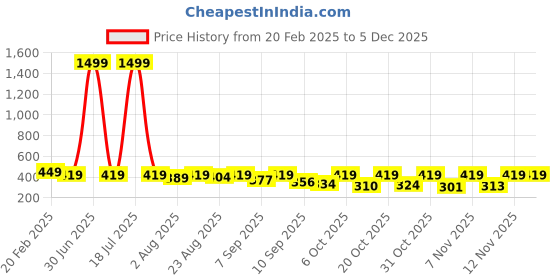 myntra.com Anouk Rustic Women Printed Pure Cotton Kurti anouk rustic Price History Graph from 20 Feb 2025 to 4 Dec 2025