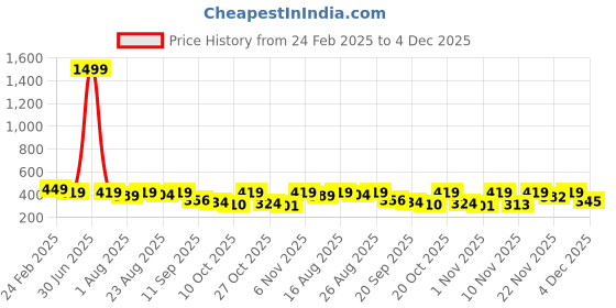 myntra.com Anouk Rustic Women Printed Pure Cotton Kurti anouk rustic Price History Graph from 24 Feb 2025 to 4 Dec 2025