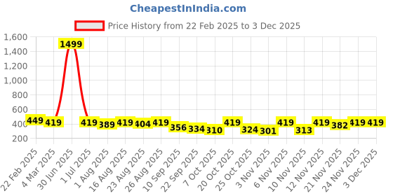 myntra.com Anouk Rustic Women Printed Pure Cotton Kurti anouk rustic Price History Graph from 22 Feb 2025 to 1 Dec 2025