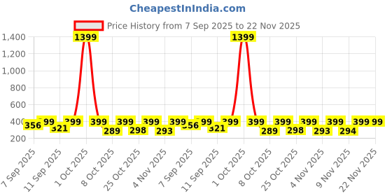 myntra.com Anouk Rustic Women Printed Pure Cotton Top anouk rustic Price History Graph from 7 Sep 2025 to 22 Nov 2025