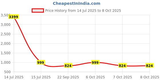 myntra.com Anouk Rustic Women Printed Regular Kurta with Palazzos anouk rustic Price History Graph from 14 Jul 2025 to 7 Oct 2025