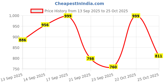 myntra.com Anouk Rustic Women Printed Regular Kurta with Palazzos anouk rustic Price History Graph from 13 Sep 2025 to 24 Oct 2025