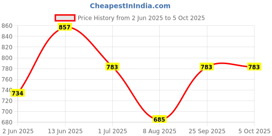 myntra.com Anouk Rustic Women Printed Regular Kurta with Trousers anouk rustic Price History Graph from 2 Jun 2025 to 5 Oct 2025