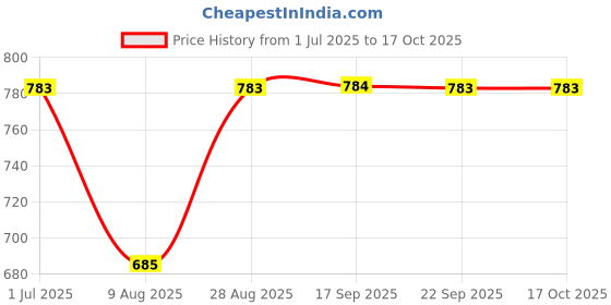 myntra.com Anouk Rustic Women Printed Regular Kurta with Trousers anouk rustic Price History Graph from 1 Jul 2025 to 16 Oct 2025