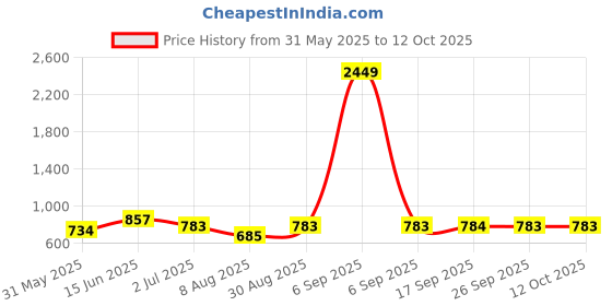 myntra.com Anouk Rustic Women Printed Regular Kurta with Trousers anouk rustic Price History Graph from 31 May 2025 to 12 Oct 2025
