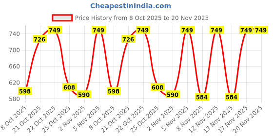 myntra.com Anouk Rustic Women Printed Regular Kurta with Trousers anouk rustic Price History Graph from 8 Oct 2025 to 20 Nov 2025