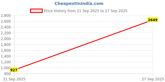 myntra.com Anouk Rustic Women Printed Regular Kurta with Trousers anouk rustic Price History Graph from 21 Sep 2025 to 27 Sep 2025
