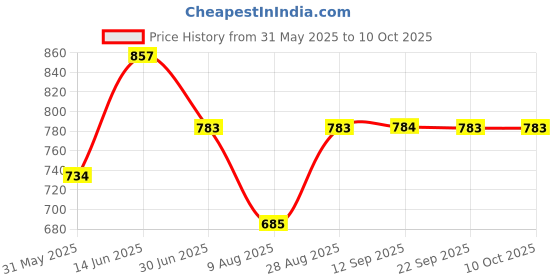myntra.com Anouk Rustic Women Printed Regular Kurti with Trousers anouk rustic Price History Graph from 31 May 2025 to 10 Oct 2025