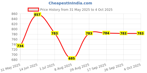 myntra.com Anouk Rustic Women Printed Regular Kurti with Trousers anouk rustic Price History Graph from 31 May 2025 to 4 Oct 2025