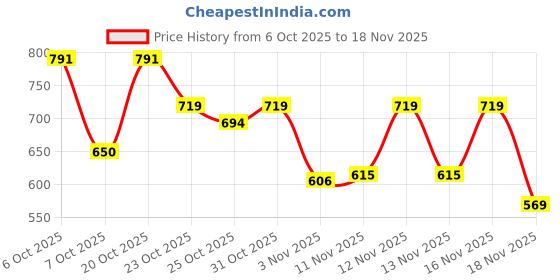 myntra.com Anouk Rustic Women Printed Regular Pure Cotton Kurta with Pyjamas anouk rustic Price History Graph from 6 Oct 2025 to 18 Nov 2025