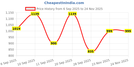 myntra.com Anouk Rustic Women Printed Regular Silk Crepe Straight Kurta with Trousers & Dupatta anouk rustic Price History Graph from 6 Sep 2025 to 23 Nov 2025