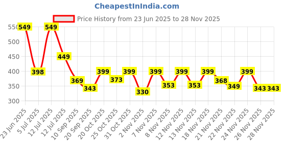 myntra.com Anouk Rustic Women Printed Round Neck Kurta anouk rustic Price History Graph from 23 Jun 2025 to 26 Nov 2025