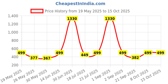 myntra.com Anouk Rustic Women Printed Sequinned Crepe Anarkali Kurta anouk rustic Price History Graph from 19 May 2025 to 15 Oct 2025