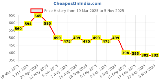 myntra.com Anouk Rustic Women Printed Thread Work Kurta anouk rustic Price History Graph from 19 Mar 2025 to 5 Nov 2025