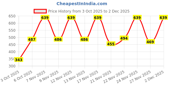myntra.com Anouk Rustic Women Pure Cotton Ethnic Motifs Printed Flared Sleeves Peplum Top anouk rustic Price History Graph from 3 Oct 2025 to 1 Dec 2025