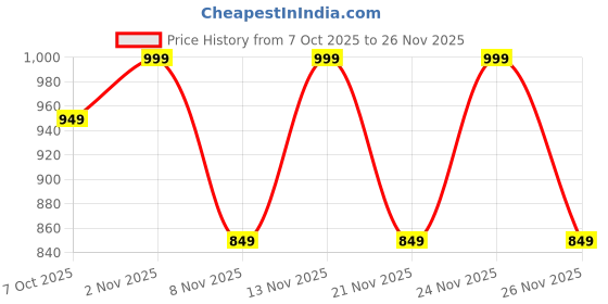 myntra.com Anouk Rustic Women Purple Satin Silk Printed Saree with Matching Blouse anouk rustic Price History Graph from 7 Oct 2025 to 26 Nov 2025