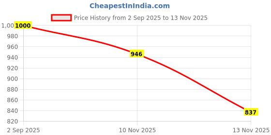 myntra.com Anouk Rustic Women Purple Solid Cotton Mandarin-Collar Top With Shorts Co-Ords anouk rustic Price History Graph from 2 Sep 2025 to 13 Nov 2025