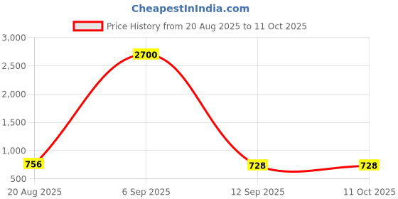 myntra.com Anouk Rustic Women Regular Kurta with Trousers anouk rustic Price History Graph from 20 Aug 2025 to 9 Oct 2025