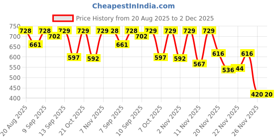 myntra.com Anouk Rustic Women Regular Pure Cotton Kurta with Trousers anouk rustic Price History Graph from 20 Aug 2025 to 1 Dec 2025