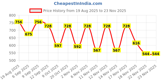 myntra.com Anouk Rustic Women Regular Pure Cotton Kurta with Trousers anouk rustic Price History Graph from 19 Aug 2025 to 23 Nov 2025